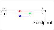Coaxial dipole