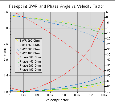 Folded Dipole SWR
