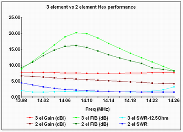 3 el Hex performance