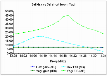 3 el Yagi performance