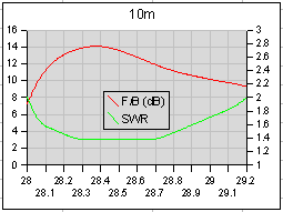 20m measured performance figures