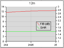 20m measured performance figures