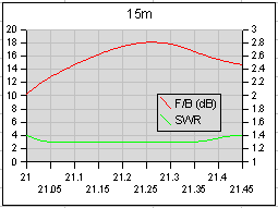 20m measured performance figures