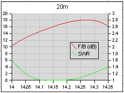 20m measured performance figures