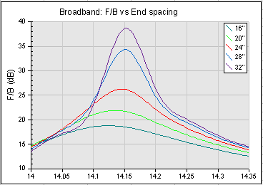 End Spacing dependency