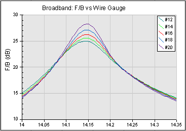Wire gauge dependency