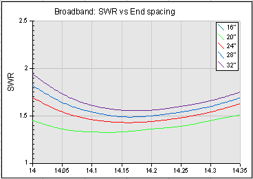 End Spacing dependency