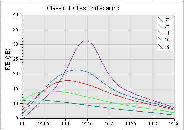 End Spacing dependency