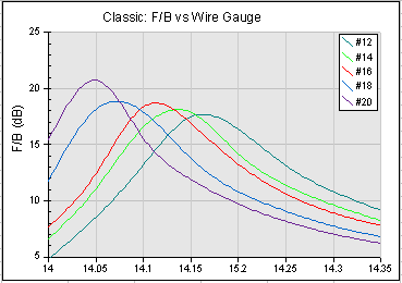 Wire gauge dependency