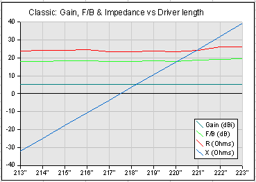 Impedance dependency