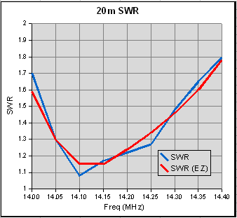20m SWR