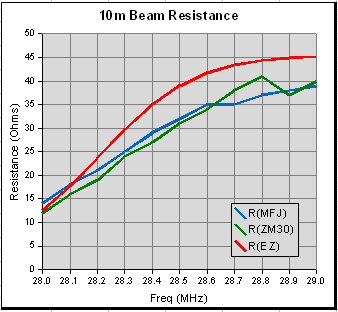 Beam resistance