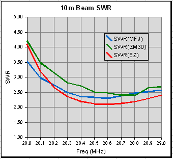 Beam SWR