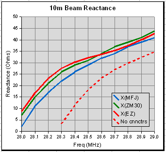Beam reactance