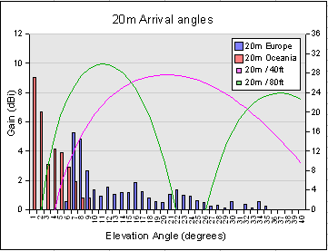 20m Arrival angles