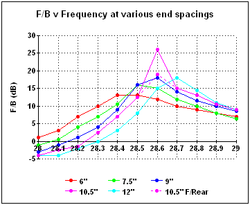 F/B vs end spacing