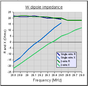 Broadband inverted W
