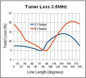 Tuner loss