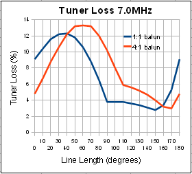 Tuner loss