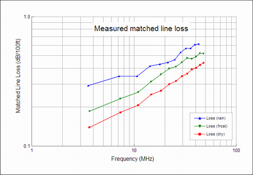 450 Ohm matched line loss
